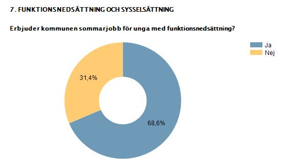 3.7 En av tre erbjuder inte sommarjobb till unga med funktionsnedsättning Knappt en tredjedel av kommunerna uppger att de inte erbjuder sommarjobb till unga med funktionsnedsättning.