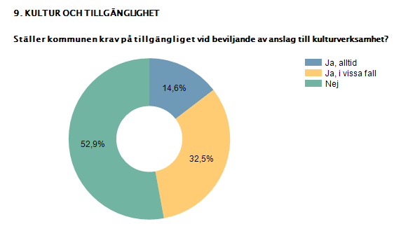 Även om frågan inte ger svar på hur det är ställt med tillgängligheten i olika kulturverksamheter i kommunerna, så är det illavarslande att så få kommuner har för vana att ställa krav på att den