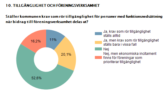 3.10 Hälften av kommunerna ställer inte krav på föreningar Ett sätt att få föreningar runt om i landet att anpassa olika verksamheter så att alla kan delta är genom att ställa krav på tillgänglighet