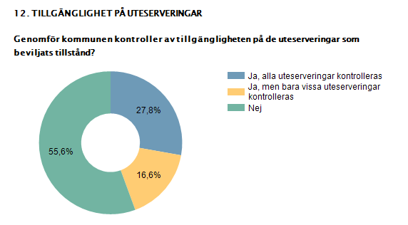 3.12 Fler än hälften kontrollerar inte tillgängligheten på uteserveringar Att krav ställs på tillgänglighet behöver inte innebära att en uteservering är tillgänglig i praktiken.