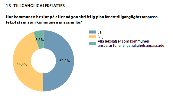 3.13 Drygt fyra av tio saknar plan för tillgängliga lekplatser På frågan om kommunen har något beslut på eller någon skriftlig plan för att tillgänglighetsanpassa lekplatser som kommunen ansvarar för