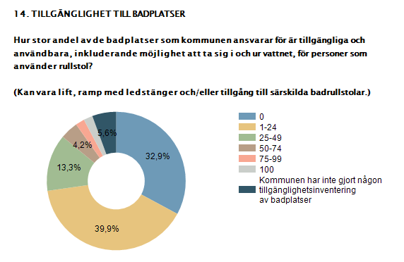 3.14 I fyra av fem kommuner är hälften av badplatserna inte tillgängliga På frågan om hur stor andel av de badplatser kommunen ansvarar för som är tillgängliga för personer som använder rullstol