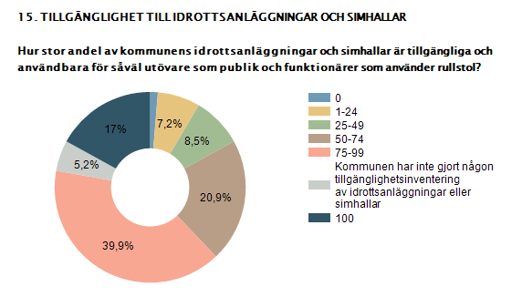 3.15 God tillgänglighet på badhus och idrottsanläggningar När det handlar om badhus och idrottsanläggningar så redovisar över hälften av kommunerna god tillgänglighet till idrottsanläggningar.