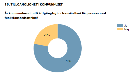 3.16 Var femte kommunhus i landet är otillgängligt En fråga som inte ingått i undersökningen tidigare handlar om tillgängligheten på kommunhusen runt om i landet.