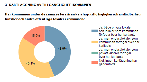 3.3 Fyra av tio har kartlagt både privata och offentliga lokaler På frågan om kommunen under de senaste fyra åren kartlagt hur tillgängligheten ser ut i butiker och andra offentliga lokaler i