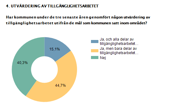 3.4 Två av fem har inte utvärderat tillgänglighetsarbetet På frågan om kommunen under de senaste tre åren har utvärderat tillgänglighetsarbetet utifrån de mål som kommunen satt inom området svarar 15