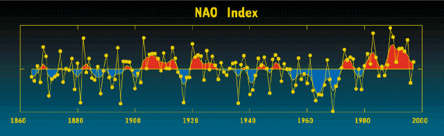 4.3.3 Atlantic Multidecadal Oscillation AMO visar hur yttemperaturen varierar i Atlanten. Under negativ AMO är det kallare i norra Atlanten och varmare i södra delen av Atlanten.