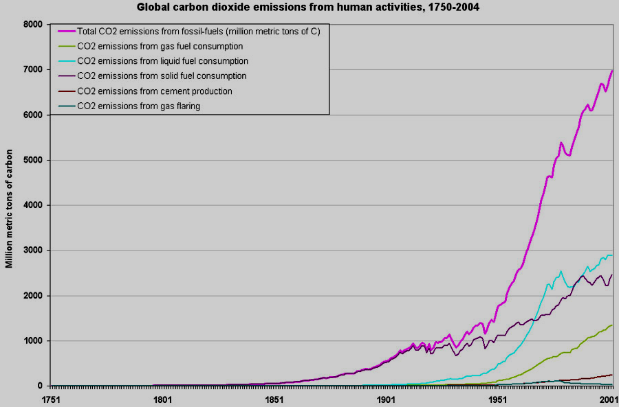 9.5 Sambandet mellan havsnivån och koldioxiden På ovanstående diagram ser vi att människans utsläpp av koldioxid kom igång på allvar runt 1870- talet men planades ut ett tag vid 1910 för att sedan