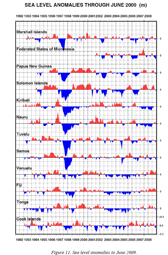 9.7 Öarna i stilla Havet Ett avvikelsediagram (anomaly) som visar hur havsytan har varierat sedan 1991 då dessa mätningar