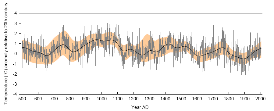 både sommar- och vintertemperaturer var vanligtvis högre än idag. Den nya kolonin hade aldrig överlevt vintrarna om de inte hade varit mildare än tidigare år. På Grönland odlades havre, korn och råg.