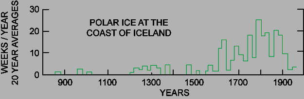Diagrammet visar hur polarisen runt Islands kust växte ju längre Lilla Istiden varade, i början av 1900-talet hade isen dock i stort sett återgått till normal storlek.