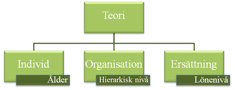 Figur 2: Modellen 2.5.1 Individ Belöningar ger en yttre motivation genom att en person utför handlingar för att uppnå denna, därmed ges en tillfredsställelse och glädje.