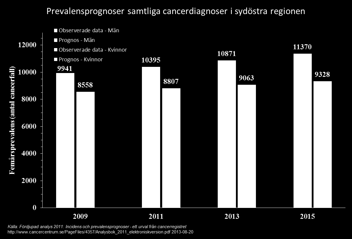 Bild: Relativ överlevnad för samtliga cancerdiagnoser, sydöstra regionen 1993-2012. Bild: Prevalensprognoser samtliga cancerprognoser i sydöstra regionen.