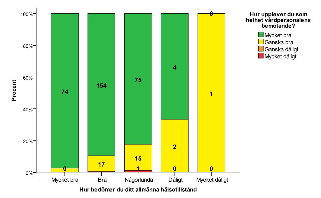 Denna nya kunskap om patienternas upplevelser av vården tillför vårdgivare och beslutsfattare ett nytt perspektiv som kan påverka prioritering av