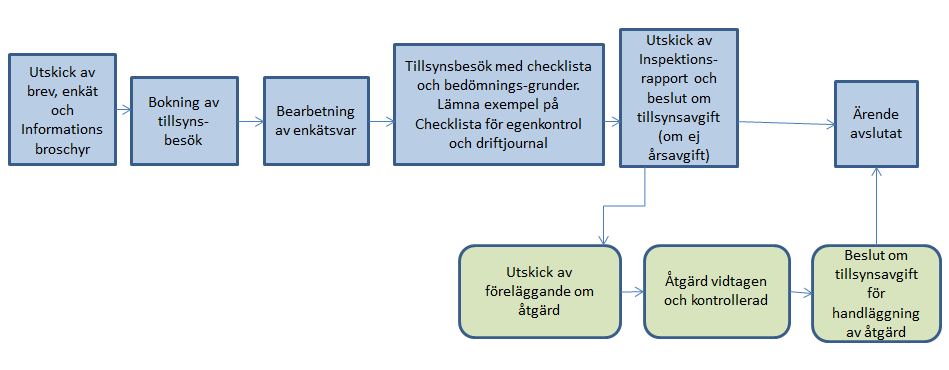 01054 4(7) 10. Provtagning Ingen provtagning kommer att krävas i projektet, istället kommer analysrapporter från de som har utfört provtagning att granskas.