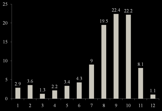 Innan vi påbörjade analyserna undersökte vi om det fanns skillnader i relevanta jämförelsevariabler mellan barnen (familjerna) i de fyra programmen. Närvaro (genomsnitt 8.1 ggr) % Vi fann inga.