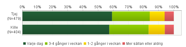 dricker du energidryck? 11. Hur ofta på skoldagar (måndag-fredag).