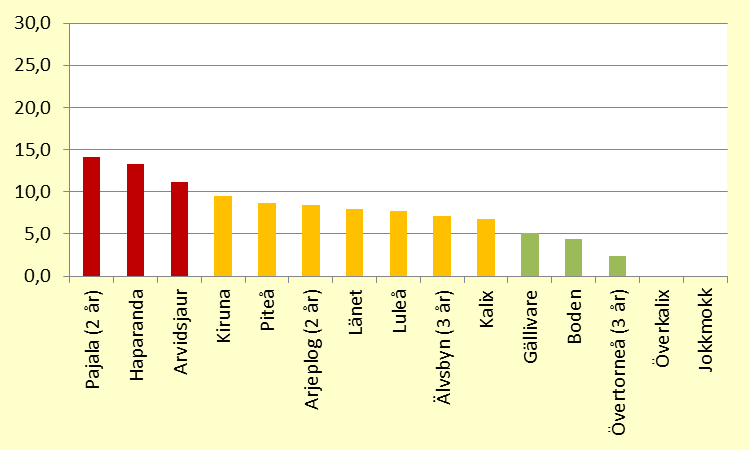 Figur 13. Andel elever som ofta eller alltid haft ont i magen under de tre senaste månaderna, utveckling över tid, Norrbottens län.