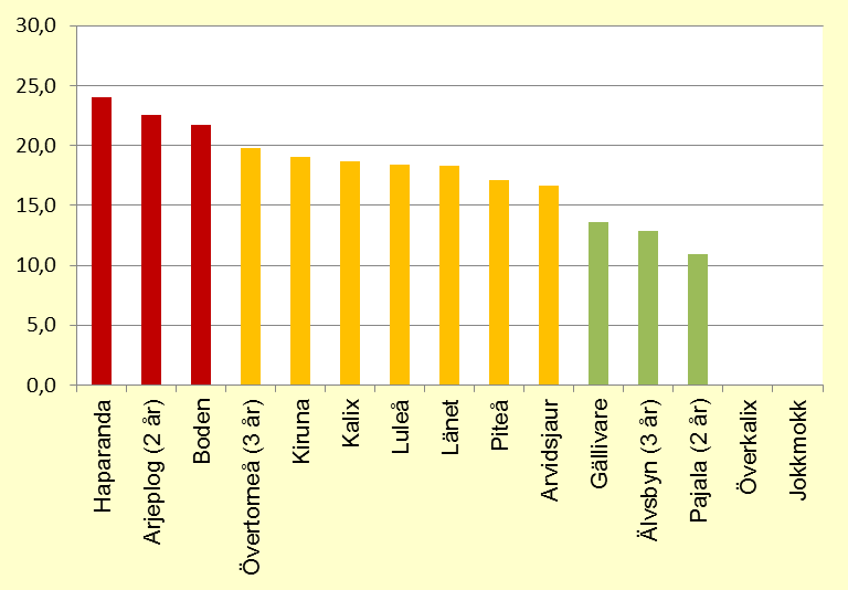 senaste åren blivit allt fler flickor som ofta har besvärande värk i rygg, nacke eller axlar. Könsskillnaderna utökas därmed för varje år som går i gymnasiet. Figur 15.