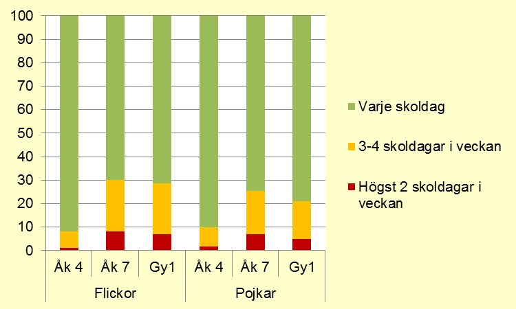 Figur 17. Elevers frukostätande i Norrbottens län fördelat över årskurs och kön, läsår 2012/13 (%) Lunch I årskurs fyra äter 9 av 10 elever lunch varje skoldag (se figur 18).