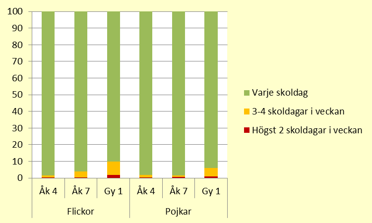 Middag Nästan alla elever äter middag varje skoldag, som lägst 92 procent bland flickorna i gymnasiets första år, där motsvarande andel är 94 procent bland pojkarna (se figur 19).