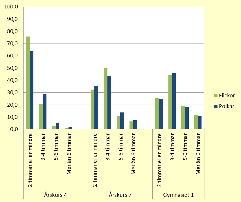 Skärmtid Under de tre senaste läsåren har en fråga ställts om hur ofta eleverna sitter framför TV:n, data eller med mobilen på sin fritid.