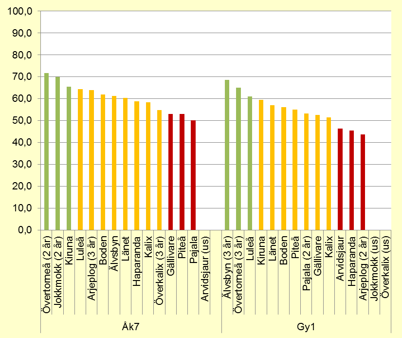 Figur 25. Andel elever i Norrbottens län som aldrig eller sällan är fysiskt aktiva på fritiden över tid, Norrbottens län. Anm: I årskurs fyra räknas lek som motion.