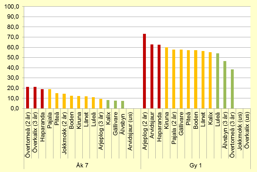 Figur 27. Andel elever som provat att dricka alkohol, utveckling över tid, årskurs sju och gymnasiets första år, Norrbottens län. Figur 28.