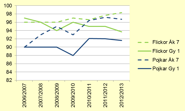 Figur 32. Andel elever i årskurs ett på gymnasiet som provat snusa samt andel som snusar minst en gång i veckan bland kommuner i Norrbottens län, läsår 2012/13.