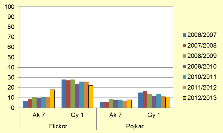 Figur 42. Andel elever som ofta eller alltid är stressade över skolarbetet, utveckling över tid, Norrbottens län. Spridningen i länets kommuner är stor (se tabell 13 i tabellbilagan).