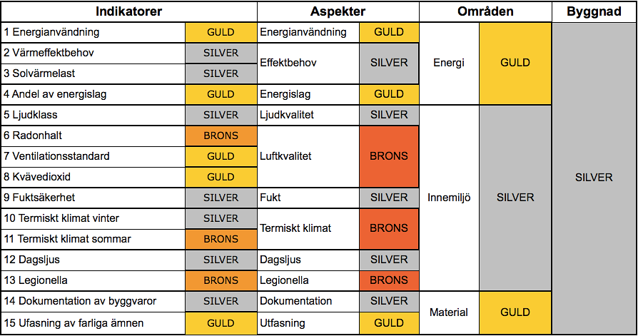 Examensarbete: MILJÖBYGGNAD, GULD VÄRT? Från rumsbetyg till indikatorbetyg avgör det rum som fått sämst betyg.