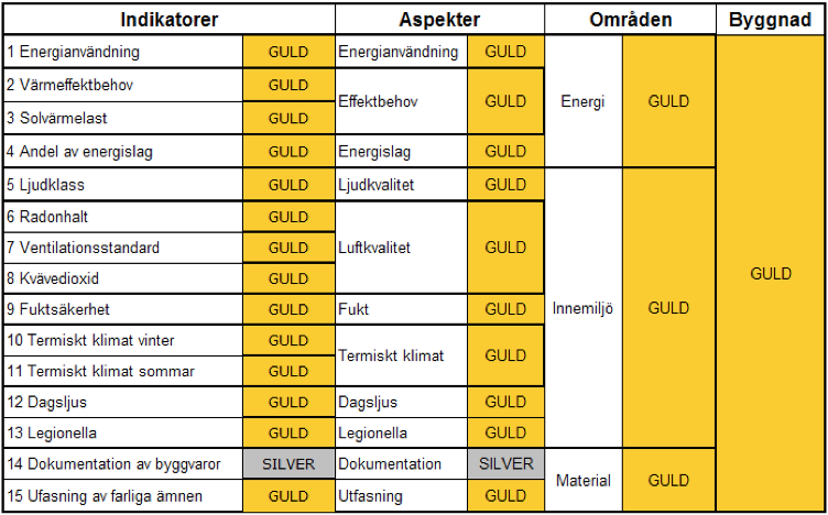 Kap 3 Förstudie Tabell 3.5 Resultat efter aggregering Rudbecklaboratoriet statusbedömning (Karremo, 2013) 3.4.3.1 Indikatorer Nedan följer en kortare redovisning av betyg och förutsättningar för varje enskild indikator.