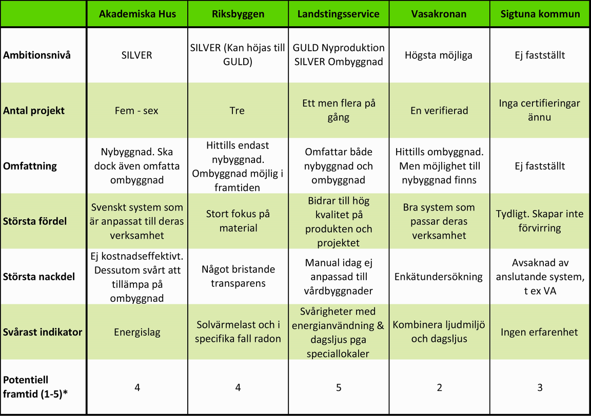 Kap 6 Analys 6.2 Översikt I tabell 6.1 nedan sammanfattas den huvudsakliga informationen som går att utläsa ur intervju med respektive kund.