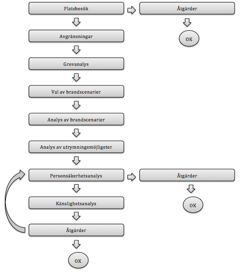 Figur 1.1 visar rapportens arbetsgång. Platsbesök Först genomförs ett platsbesök för att få en bild av hur gallerian ser ut och över vilken problematik som finns kring en utrymning.
