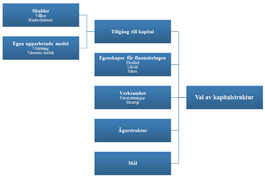 ANALYS Figur 5.1: Modell över faktorer som påverkar företags val av kapitalstruktur.