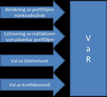 13 Figur 3 Beskrivning av momenten i VaR estimering 2.3.1.1 Beräkning av den nuvarande portföljens marknadsvärde Det första steget då man estimerar Value-at-Risk är att bestämma det nuvarande marknadsvärdet på den relevanta portföljen av tillgångar.