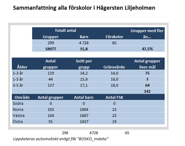 Sida 6 (7) Är utökning av förskolor utöver planerad utbyggnad möjlig? Det kan tekniskt och teoretisk vara möjligt att öka antalet förskoleplatser men det måste ske under några år.