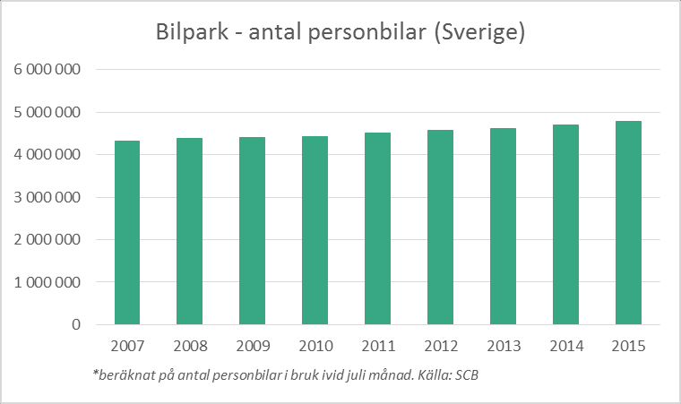 Marknaden körda mil och bilparkens antal Jämn utveckling i antal körda mil