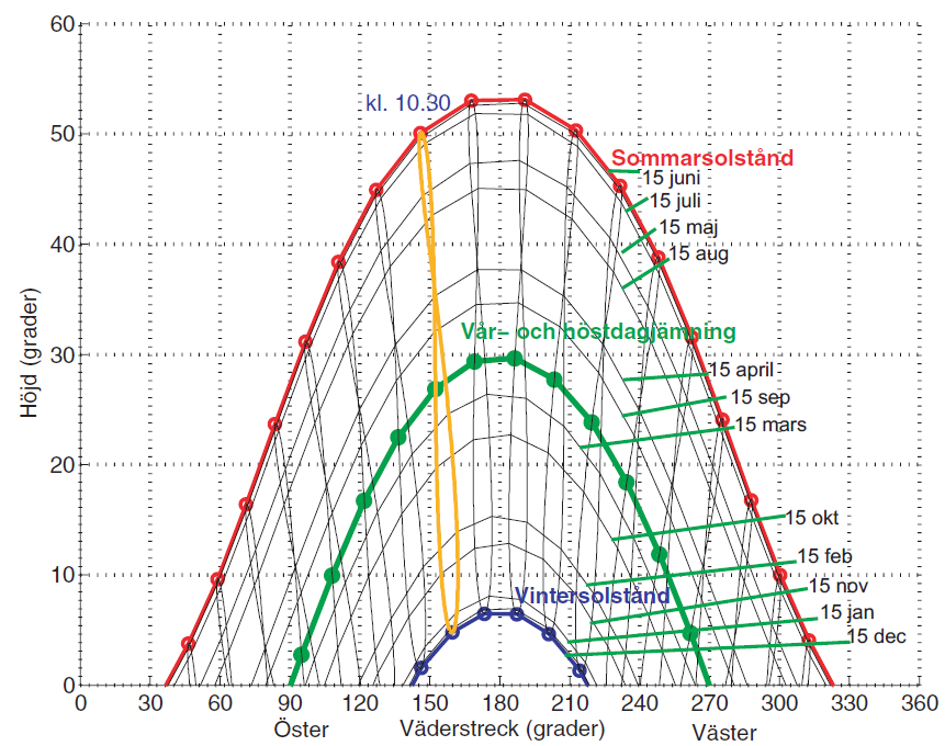 2 Teknik bakgrund 2.1 Solinstrålning Solen är den viktigaste energikällan för oss på jorden då den är källan till alla kemiska och biologiska processer som skapar liv på jorden.