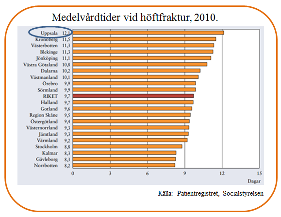 Diagram 1. Visar antal höftfrakturer under år 2011 per 1000 invånare. Källa Nysam 2011. Under 1990-talet har det skett en ökning av antalet höftfrakturer.