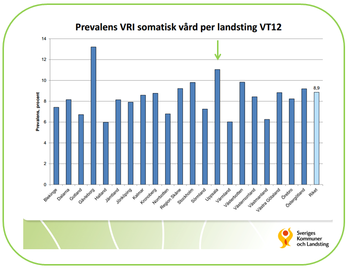 Diagram 4. Andel riskpatienter med tryckskada/trycksår. Punktprevalensmätning, Vt 2012. Källa: SKL Att under vårdtiden drabbas av en vårdrelaterad infektion (VRI) utgör en annan risk för patienter.