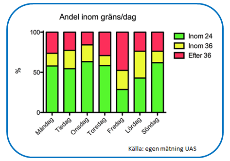 Den totala väntetid det tar för en patient med höftfraktur att bli opererad efter att ha kommit till akutmottaningen visas i samma mätning i nedanstående diagram. Diagram 8.