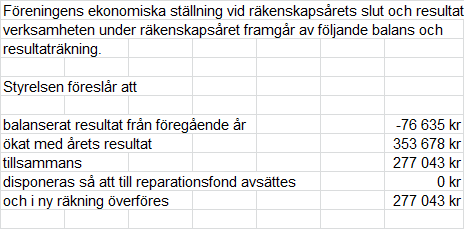 748 kr. Föreningens totala kostnader för året uppgår till 2 121 322 kr.. Arvoden till styrelsen i Ekonomiska Föreningen Ekliden framgår av tabellen nedan.