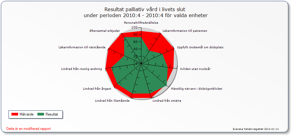 SID 22 (31) Arbetsuppgifter för PO: Informera och sprida kunskap till medarbetare och ledning om palliativ vård.