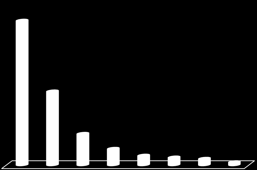 24 1400 1200 1000 800 600 400 200 0 520 Vad som angavs som orsak till läkemedelsavvikelsen 199 184 97 49 38 30 20 13 4 1 1155 Administrationsformen vid