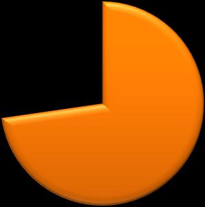 Aktiebola g 23 % Hästföretagens bolagsform Ekonomis k förening 4 % Enskild näringsid kare 73 % m) Diagram 15: Bolagsformer inom hästnäringen Trots att 27 personer tidigare i enkäten kategoriserat sig