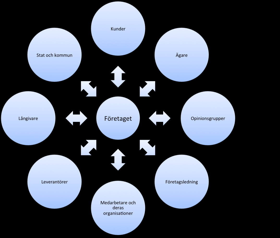 4.1 Intressentmodellen Intressentmodellen är en modell för att beskriva ett företags drivkrafter och mål. I detta avsnitt redogörs för Ax, Johansson och Kullvéns (2009) beskrivning av modellen.