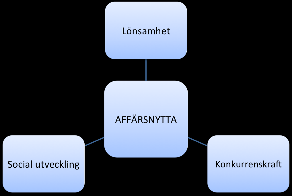 Figur 4.3 Affärsnyttan med miljöarbete kan vara ökad lönsamhet, ökad konkurrenskraft och social utveckling.