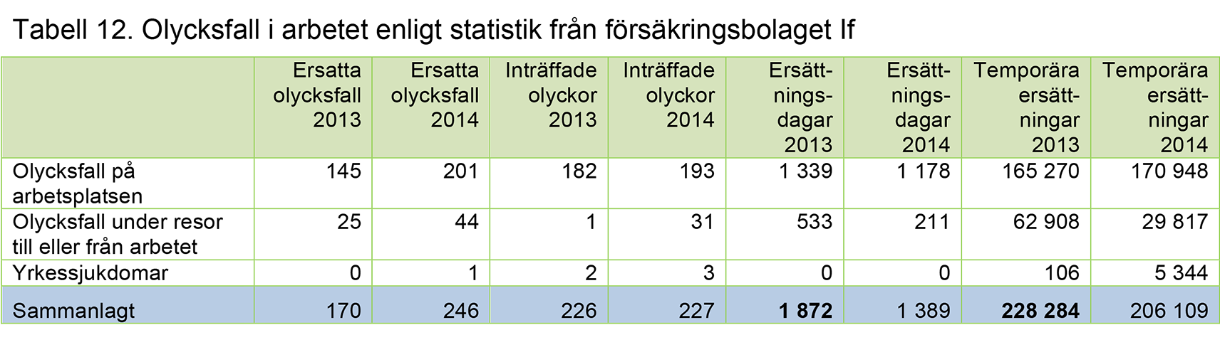 Diagram 9: Antalet sjukdagar enligt diagnosgrupp 0 2000 4000 6000 8000 10000 12000 14000 16000 Sjukdomar i stöd- och rörelseorganen och bindvävssjukdomar Sjukdomar i andningsorganen Skador,