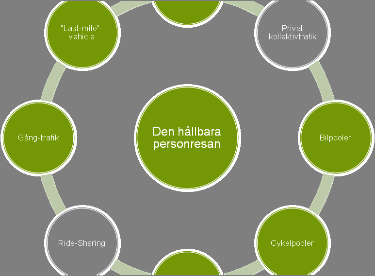 MariAnne Karlsson, Chalmers Per-Erik Holmberg, Viktoria Institute Den premierade resenären Mål: Ett belöningssystem för hållbara persontransportval.